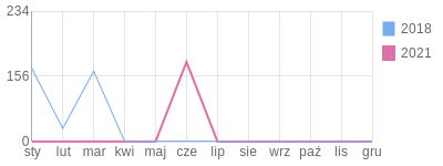 Wykres roczny blog rowerowy Goofy601.bikestats.pl